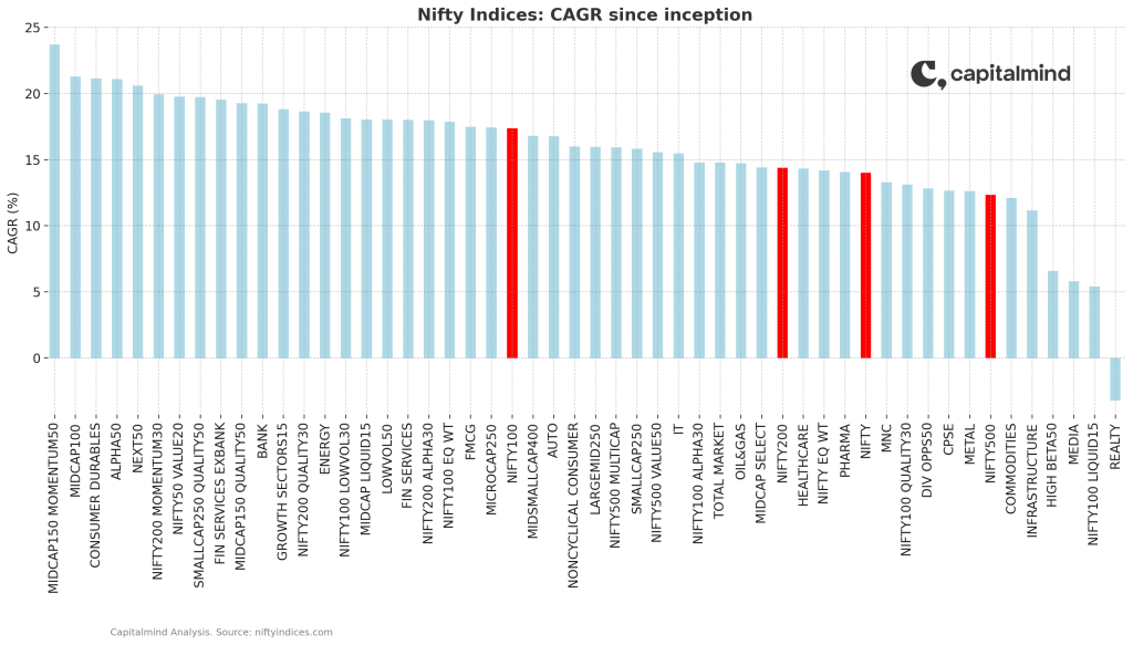 The best-performing Nifty Indices in charts